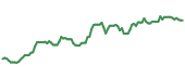 The price history of ETRN following the congressional trade.