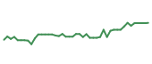 The price history of EVR following the congressional trade. The price history of EVR following the congressional trade.
