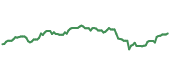 The price history of EW ninety days following the congressional trade.