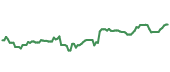 The price history of EW ninety days following the congressional trade. The price history of EW ninety days following the congressional trade.