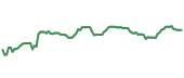 The price history of EW ninety days following the congressional trade. The price history of EW ninety days following the congressional trade.