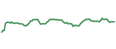 The price history of EW ninety days following the congressional trade. The price history of EW ninety days following the congressional trade.