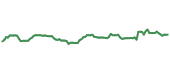 The price history of EW ninety days following the congressional trade. The price history of EW ninety days following the congressional trade.