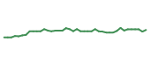 The price history of EW following the congressional trade. The price history of EW following the congressional trade.