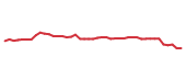 The price history of EW following the congressional trade. The price history of EW following the congressional trade.