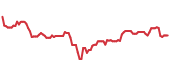 The price history of EXR following the congressional trade. The price history of EXR following the congressional trade.
