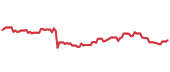 The price history of EXR following the congressional trade. The price history of EXR following the congressional trade.