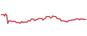 The price history of EXR following the congressional trade. The price history of EXR following the congressional trade.