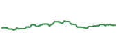 The price history of EXR following the congressional trade. The price history of EXR following the congressional trade.