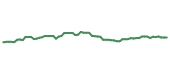 The price history of EXR following the congressional trade. The price history of EXR following the congressional trade.