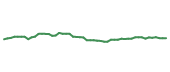 The price history of EXR following the congressional trade. The price history of EXR following the congressional trade.