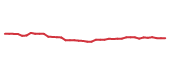 The price history of EXR following the congressional trade. The price history of EXR following the congressional trade.