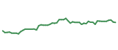 The price history of EXR following the congressional trade. The price history of EXR following the congressional trade.