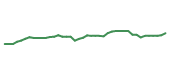 The price history of EXR following the congressional trade. The price history of EXR following the congressional trade.