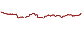 The price history of F ninety days following the congressional trade.