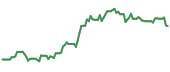 The price history of F ninety days following the congressional trade.