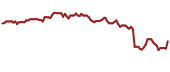 The price history of F ninety days following the congressional trade. The price history of F ninety days following the congressional trade.