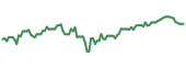 The price history of F following the congressional trade. The price history of F following the congressional trade.