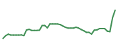 The price history of F following the congressional trade. The price history of F following the congressional trade.