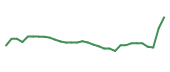 The price history of F following the congressional trade. The price history of F following the congressional trade.