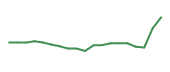 The price history of F following the congressional trade. The price history of F following the congressional trade.