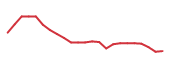 The price history of F following the congressional trade. The price history of F following the congressional trade.