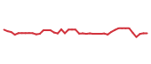 The price history of F following the congressional trade. The price history of F following the congressional trade.
