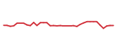 The price history of F following the congressional trade. The price history of F following the congressional trade.