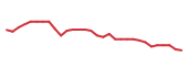 The price history of F following the congressional trade. The price history of F following the congressional trade.