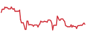The price history of FBIN ninety days following the congressional trade. The price history of FBIN ninety days following the congressional trade.