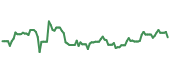 The price history of FBIN ninety days following the congressional trade. The price history of FBIN ninety days following the congressional trade.