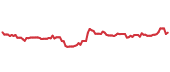 The price history of FCN ninety days following the congressional trade. The price history of FCN ninety days following the congressional trade.