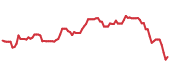 The price history of FCN following the congressional trade. The price history of FCN following the congressional trade.