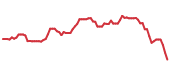 The price history of FCN following the congressional trade. The price history of FCN following the congressional trade.