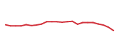 The price history of FCN following the congressional trade. The price history of FCN following the congressional trade.