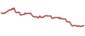 The price history of FCPT ninety days following the congressional trade.