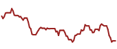 The price history of FCX ninety days following the congressional trade.