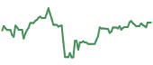 The price history of FCX following the congressional trade. The price history of FCX following the congressional trade.