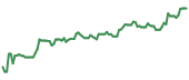 The price history of FCX ninety days following the congressional trade. The price history of FCX ninety days following the congressional trade.