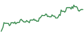 The price history of FCX ninety days following the congressional trade. The price history of FCX ninety days following the congressional trade.