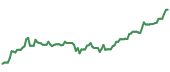The price history of FCX ninety days following the congressional trade. The price history of FCX ninety days following the congressional trade.