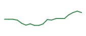 The price history of FCX following the congressional trade. The price history of FCX following the congressional trade.