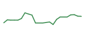 The price history of FCX following the congressional trade. The price history of FCX following the congressional trade.