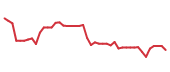The price history of FCX following the congressional trade. The price history of FCX following the congressional trade.