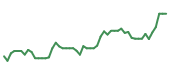 The price history of FCX following the congressional trade. The price history of FCX following the congressional trade.