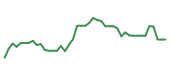 The price history of FCX following the congressional trade. The price history of FCX following the congressional trade.