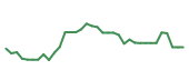 The price history of FCX following the congressional trade. The price history of FCX following the congressional trade.