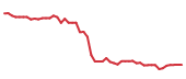 The price history of FDS following the congressional trade. The price history of FDS following the congressional trade.
