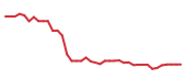 The price history of FDS following the congressional trade. The price history of FDS following the congressional trade.