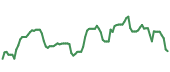 The price history of FDS following the congressional trade. The price history of FDS following the congressional trade.